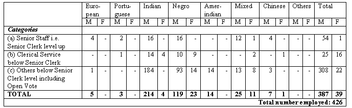 TABLE XXVIII Racial Composition of Staff