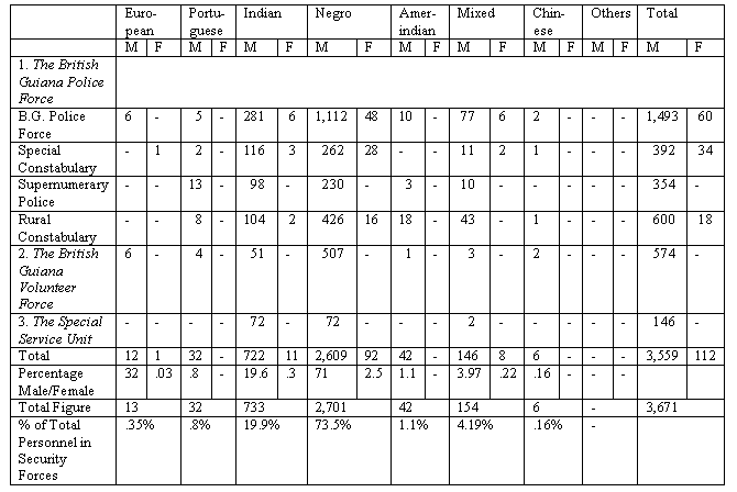 Racial Composition of the Security Forces