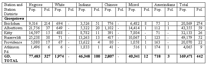 Racial Composition of Population and Police by Police Station Districts